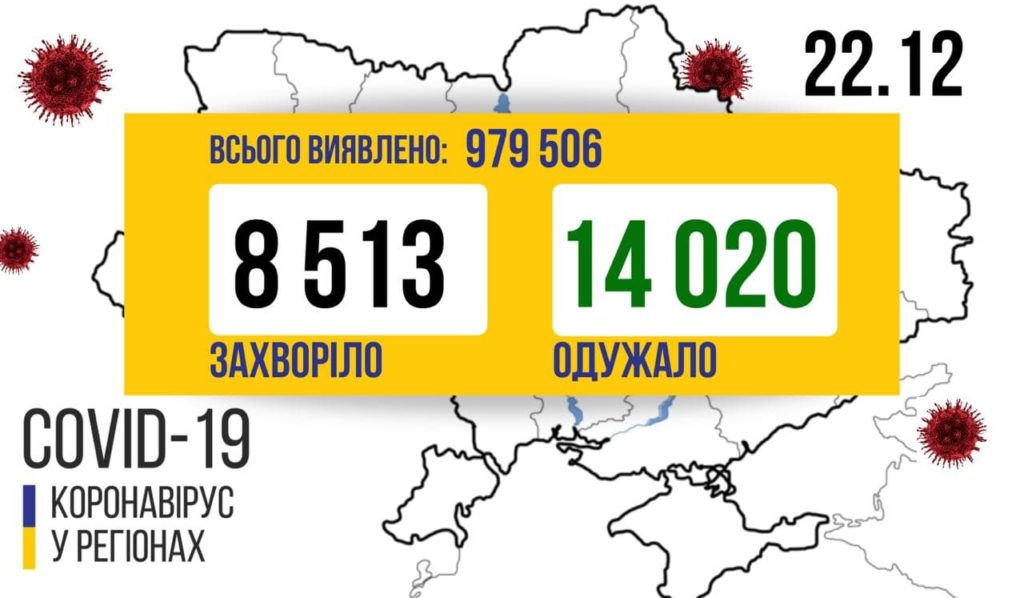 В Україні 8 513 нових випадків COVID-19 за добу, померло 232 людини