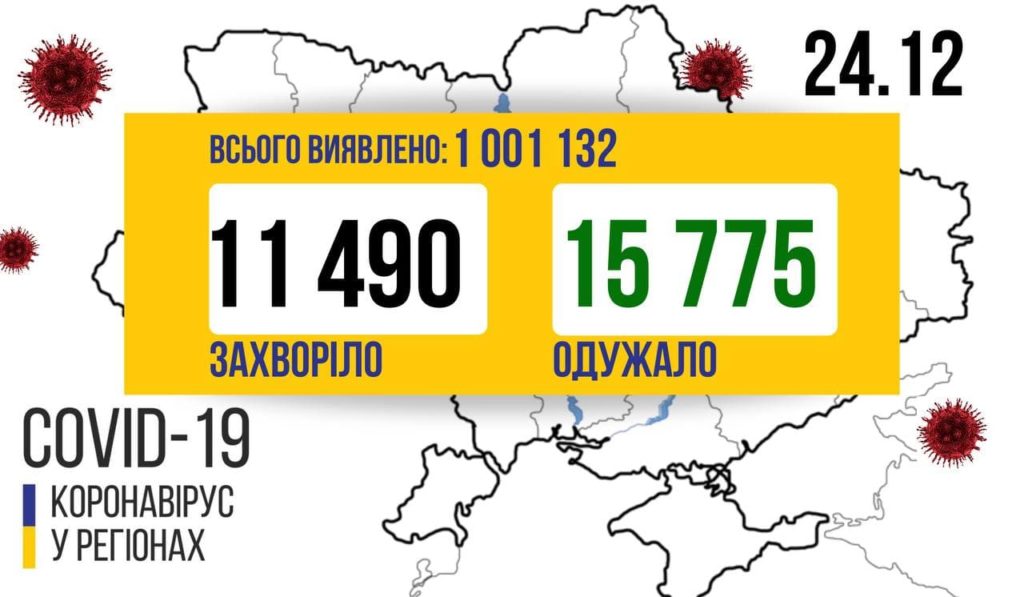 В Україні 11 490  нових випадків COVID-19 за добу, померли 223 людини