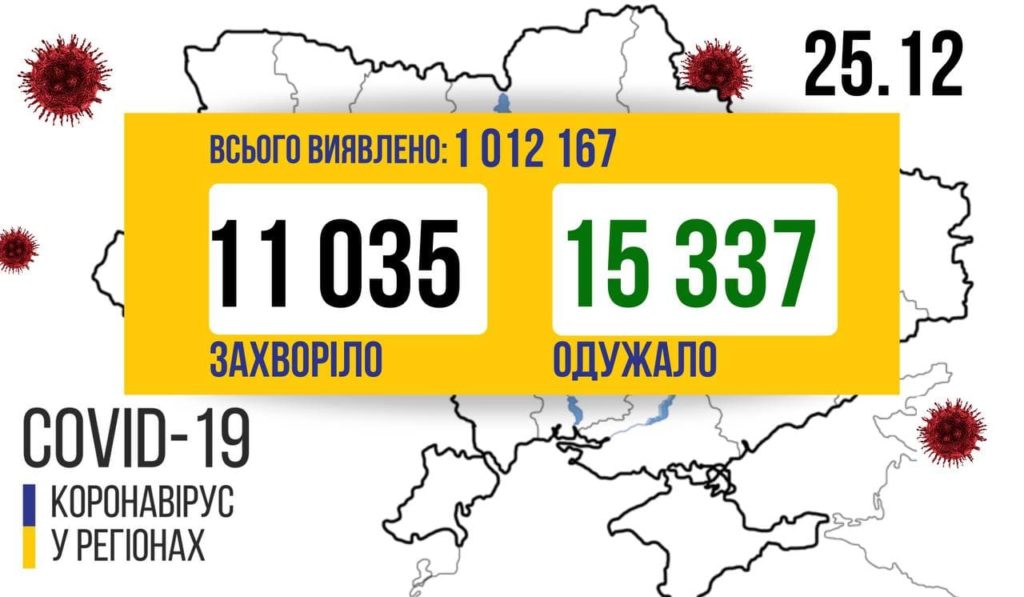 Україні 11035 нових випадків COVID-19 за добу, померли 186 людей