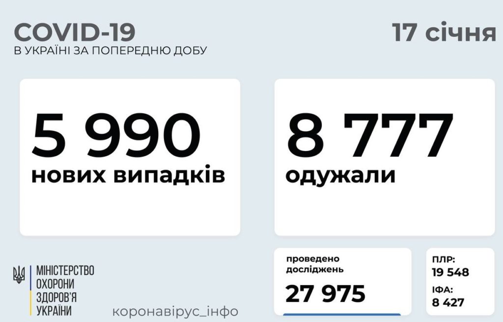 В Україні за добу виявили 5 990 нових випадків коронавірусу