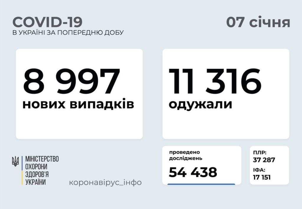 В Україні 8 997 нових випадків COVID-19 за добу, померли 148 людей