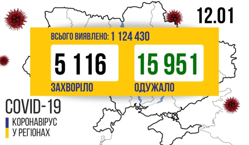 В Україні 5 116  нових випадків COVID-19 за добу, померли 184 людини