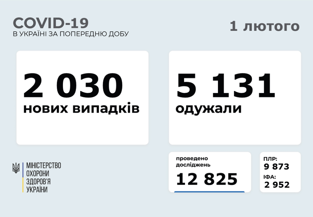 В Украине 2 030 новых случаев COVID-19 за сутки, умер 61 человек