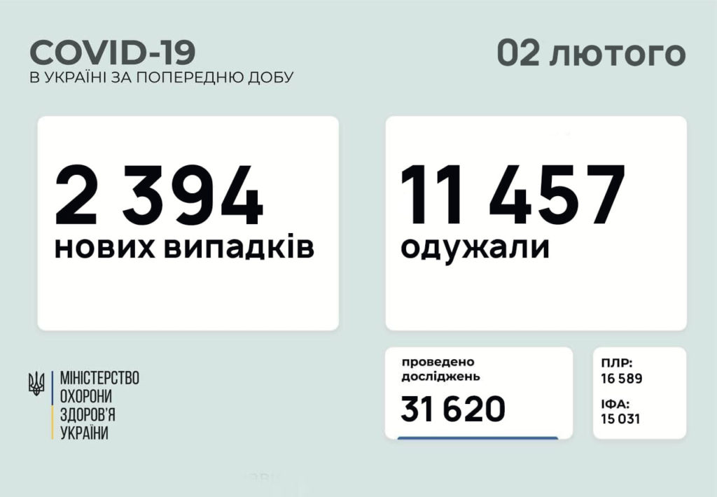 В Україні 2 394  нових випадків COVID-19 за добу, померло 156 людей