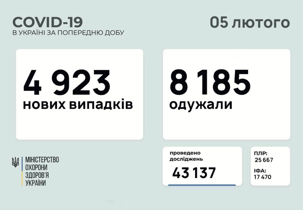 В Украине 4923 новых случаев COVID-19 в сутки, умерло 158 человек