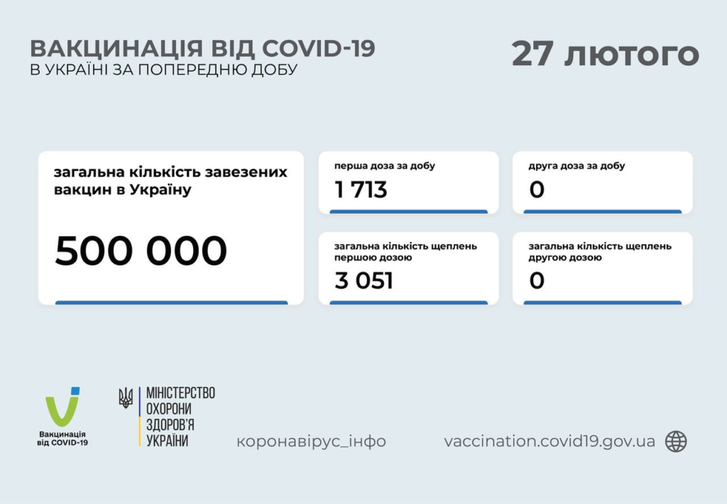 COVID-вакцинація в Україні: за минулу добу зроблено ще 1713 щеплень