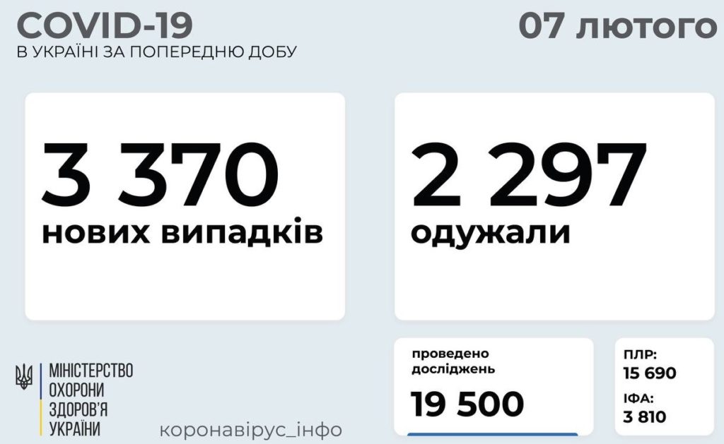 В Україні за добу виявили 3370 нових випадків коронавірусу