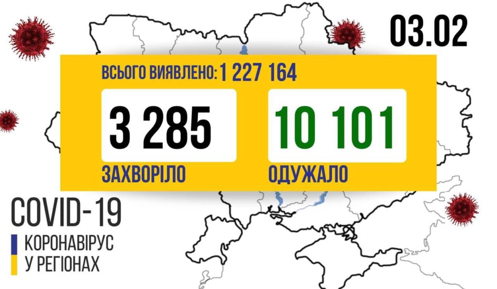 В Украине 3 285 новых случаев COVID-19 в сутки, умерло 165 человек