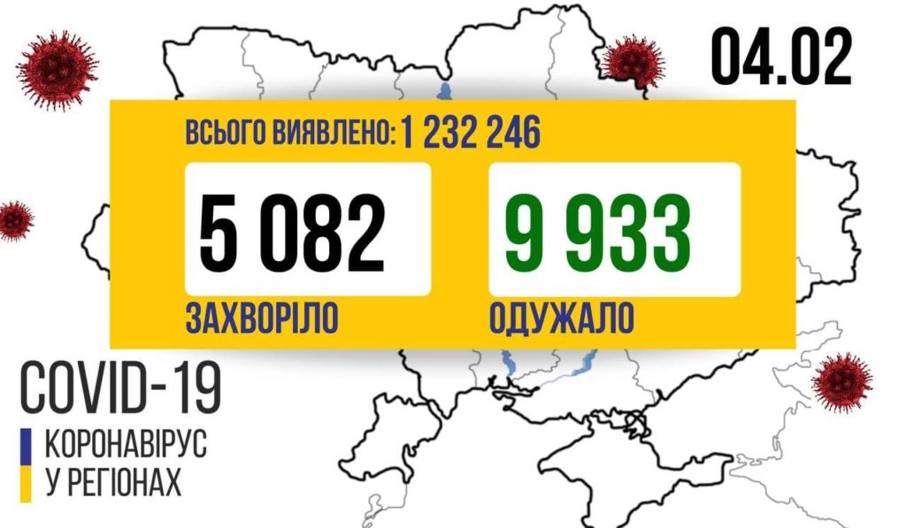 В Украине 5 082 новых случая COVID-19 в сутки, умерло 140 человек