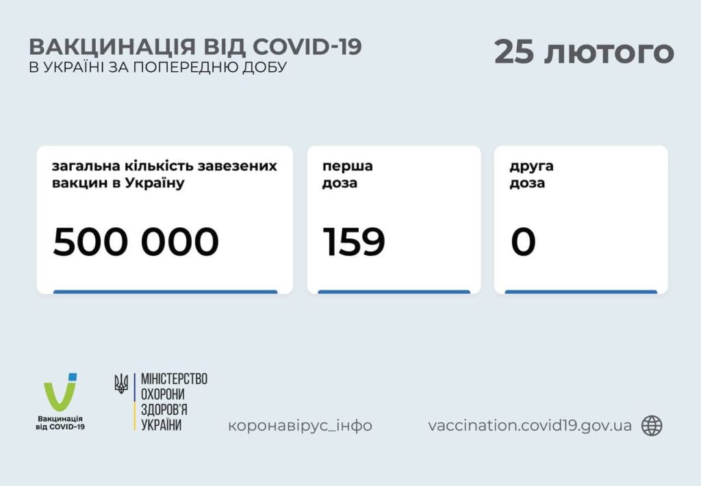 Перший день COVID-вакцинації в Україні: проведено 159 щеплень