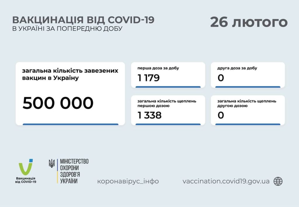 COVID-вакцинація в Україні: щеплення отримали вже 1338 осіб