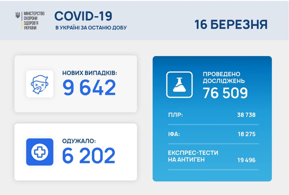 В Україні 9 642 нових випадків COVID-19: за добу померли 264 людини