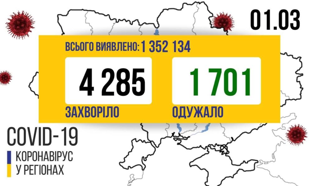 В Україні 4 285 нових випадків COVID-19: за добу померли 68 людей