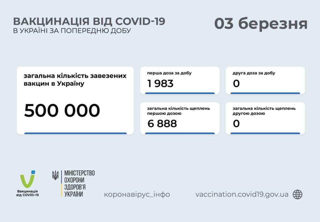 COVID-вакцинація в Україні: протягом минулої доби зроблено ще 1983 щеплень