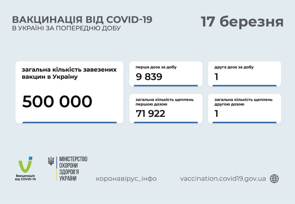 В Украине впервые сделана прививка второй дозой CoviShield: всего за сутки 9 840 вакцинаций