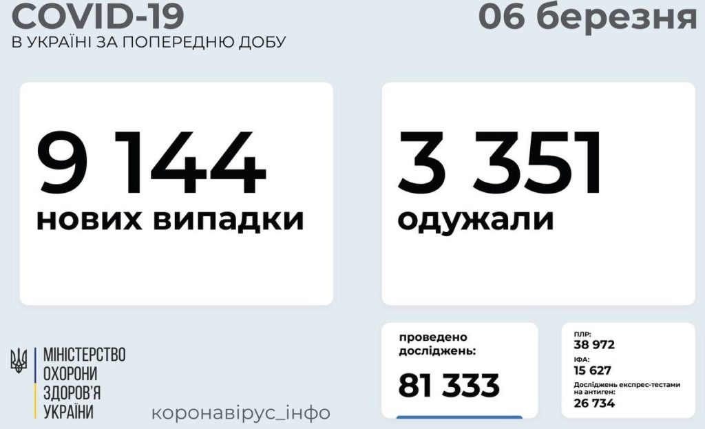 В Украине за прошедшие сутки выявили  9144 новых случаев COVID-19