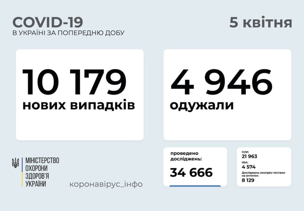 В Україні 10 179 нових випадків COVID-19: за добу померли 254 людини
