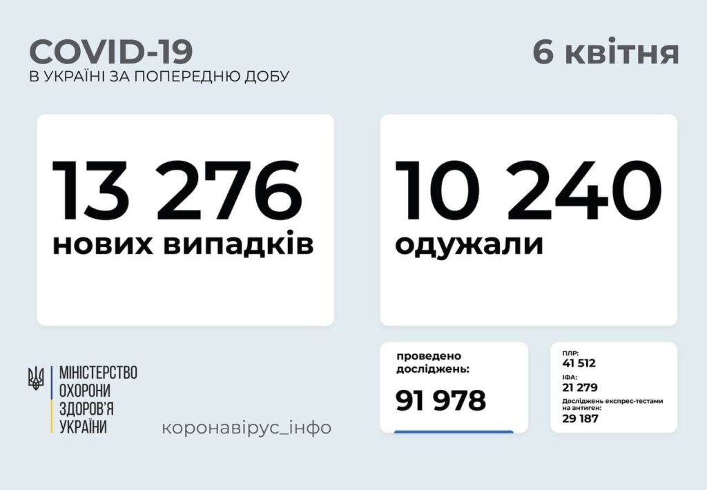 В Україні 13 276 нових випадків COVID-19: за добу померли 430 людей