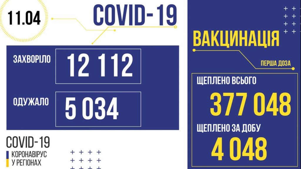 В Україні 12 112  нових випадків COVID-19: за добу померло 235 людей