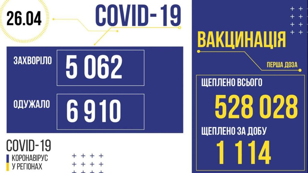 В Україні 5 062 нових випадків COVID-19: за добу померли 195 осіб