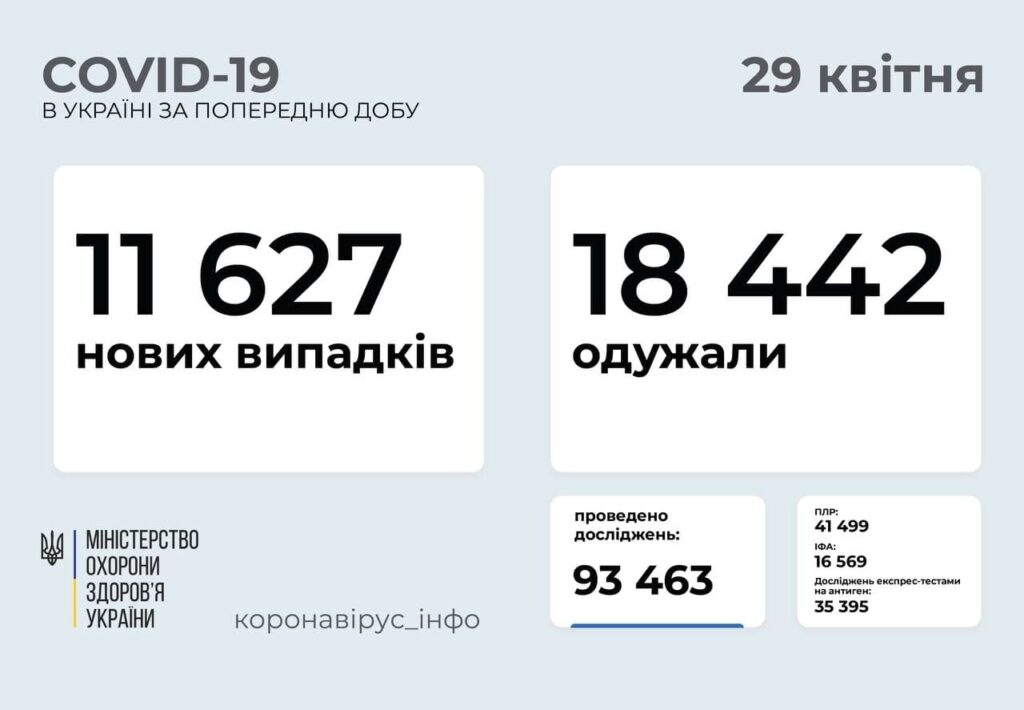 В Україні 11 627 нових випадків COVID-19: за добу померли 387 осіб
