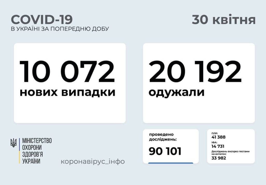 В Україні 10 072 нових випадків COVID-19: за добу померли 307 осіб