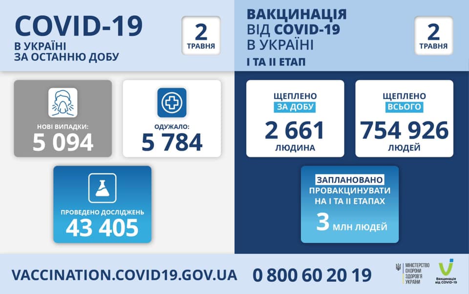 В Україні 5 094 нових випадків COVID-19: за добу померли 160 осіб