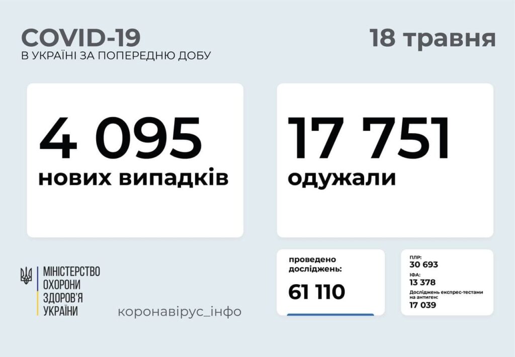 В Україні 4 095 нових випадків COVID-19: за добу померли 285 осіб