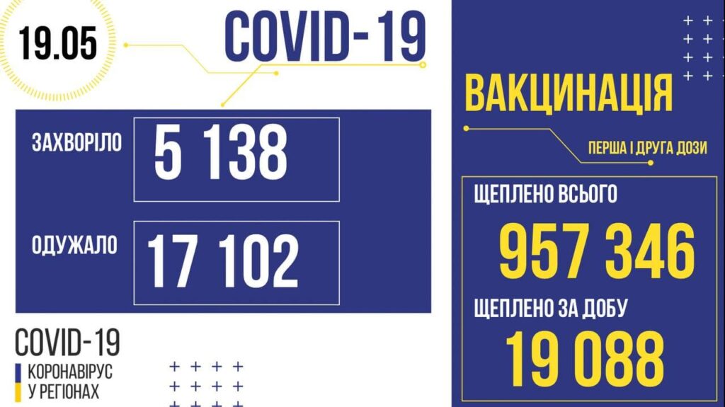 В Україні 5 138 нових випадків COVID-19: за добу померли 227 осіб
