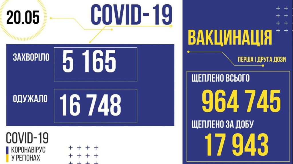 В Україні 5 165  нових випадків COVID-19: за добу померли 203 особи