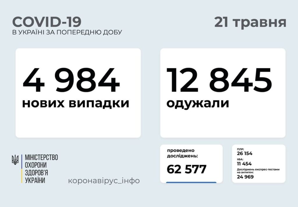 В Україні 4 984 нових випадків COVID-19: за добу померли 202 особи