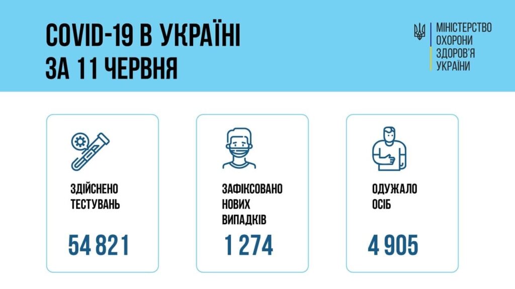 В Украине 1 274 новых случая COVID-19: за сутки умерло 69 человек
