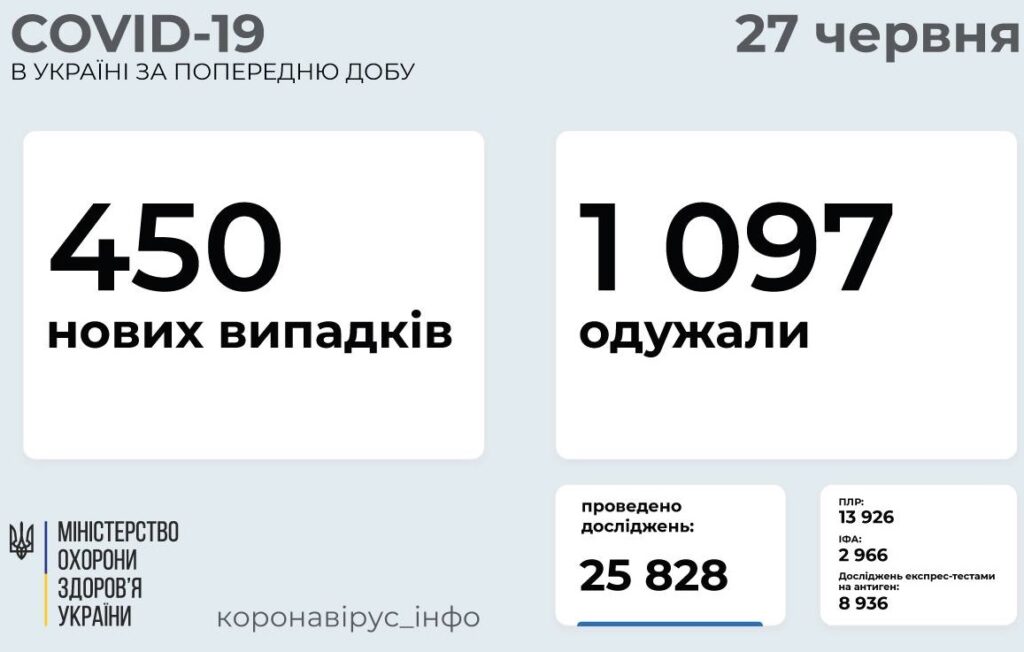 В Україні за добу виявили 450 нових випадків коронавірусу