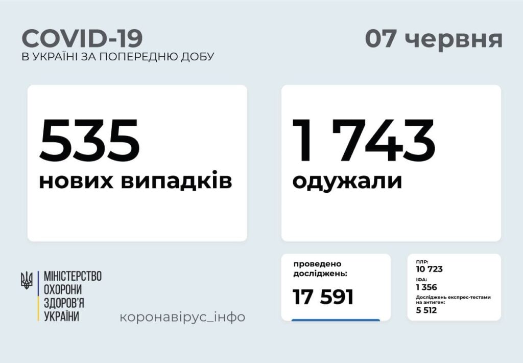 В Україні 535 нових випадків COVID-19: за добу померли 33 особи
