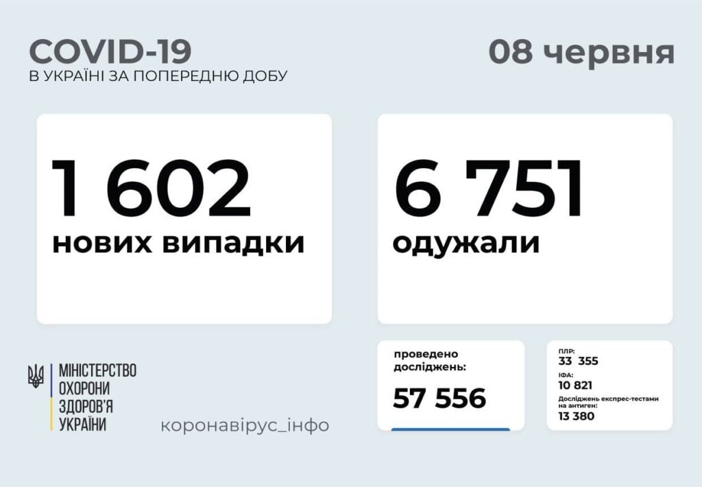 В Украине 1 602 новых случая COVID-19: за сутки умерли 118 человек