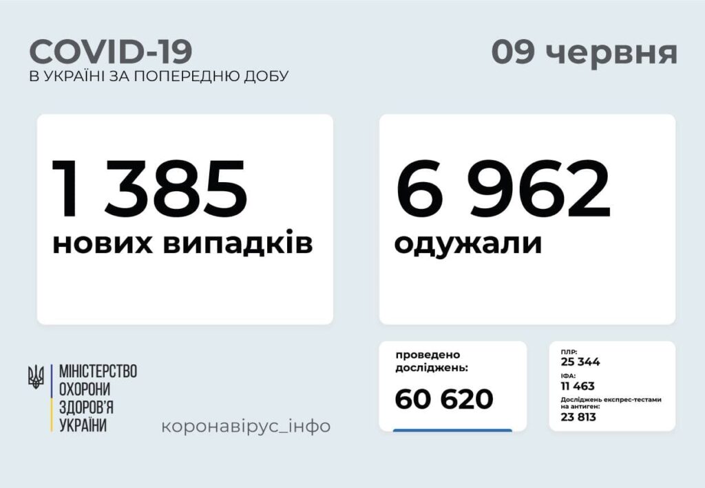 В Украине 1 385 новых случаев COVID-19: за сутки умерло 77 человек