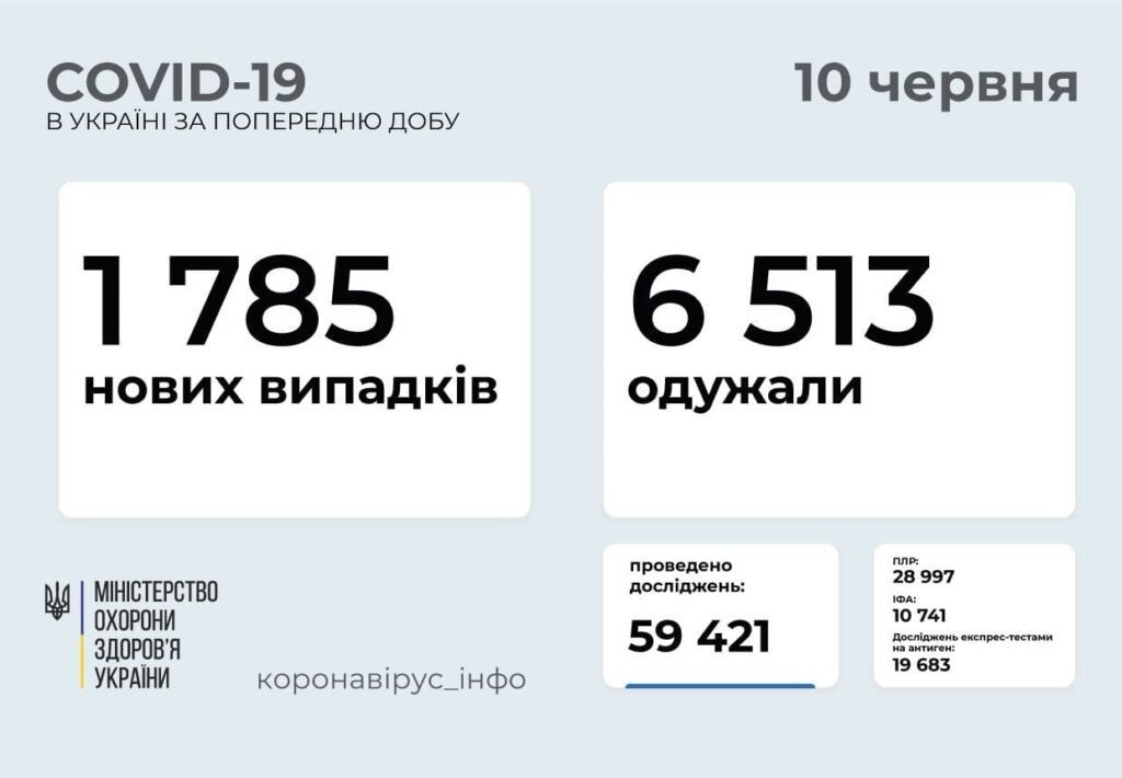 В Украине 1 785 новых случаев COVID-19: за сутки умерло 97 человек