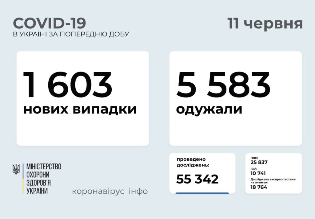 В Украине 1 603 новых случая COVID-19: за сутки умерло 70 человек