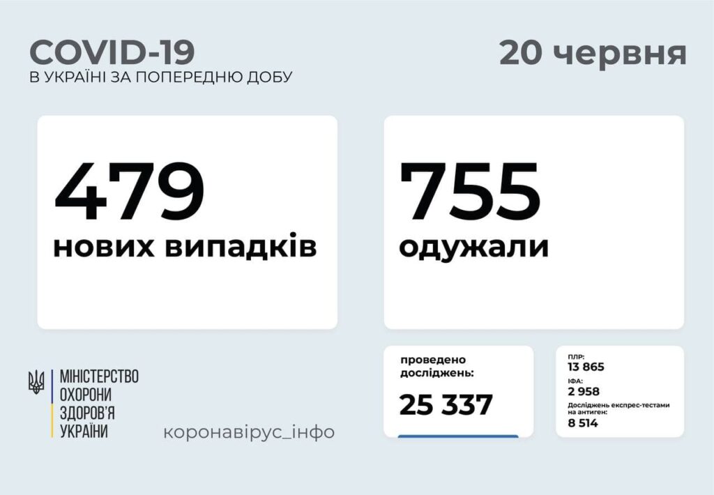 В Україні 479 нових випадків COVID-19: за добу померли 24 особи