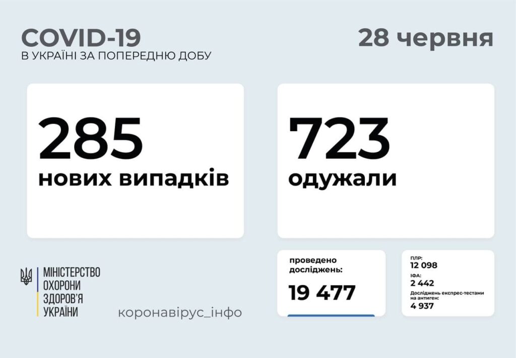 В Украине 285 новых случаев COVID-19: за сутки умерло 9 человек