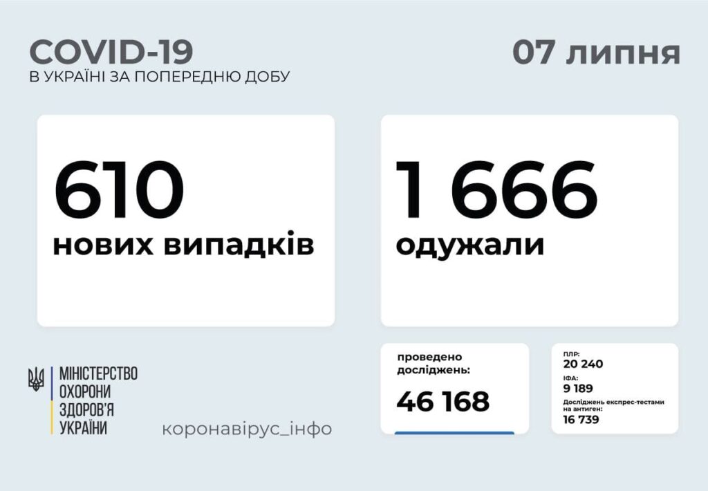В Україні за добу 610 нових випадків коронавірусу: померло 33 особи