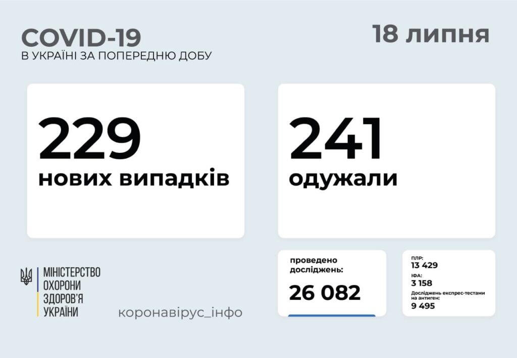 В Україні за добу 229 нових випадків коронавірусу: померло вісім осіб