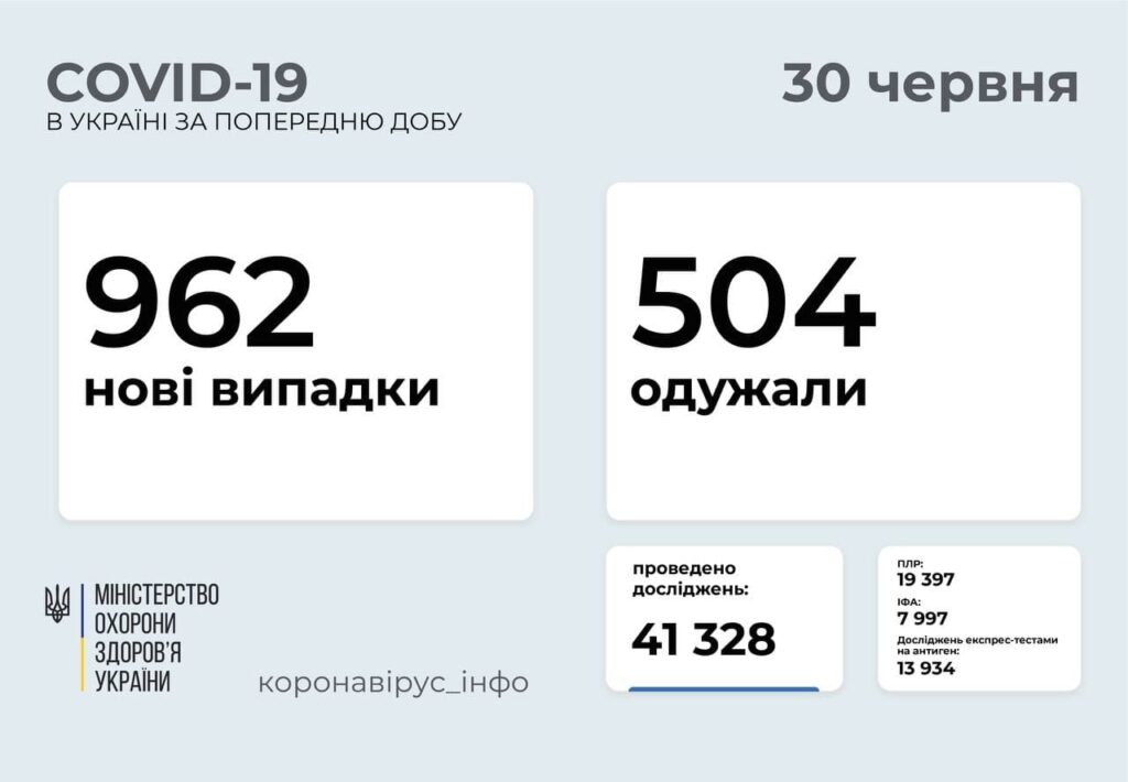 В Україні за добу 962 нових випадків коронавірусу: померло 14 осіб