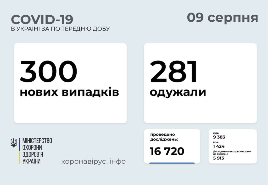 В Україні 300 нових випадків COVID-19: за добу померло 5 осіб