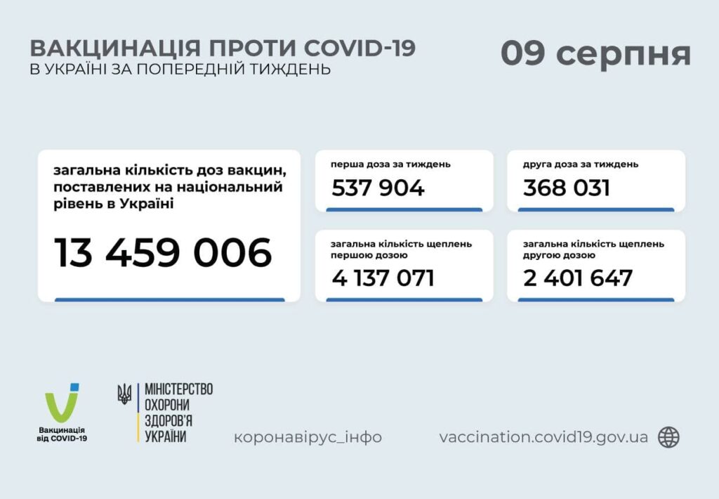 В Україні за добу зробили 51 445 щеплень від коронавірусу – МОЗ