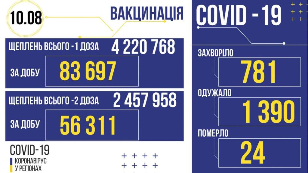 В Україні за добу вакцинували 140 тисяч осіб