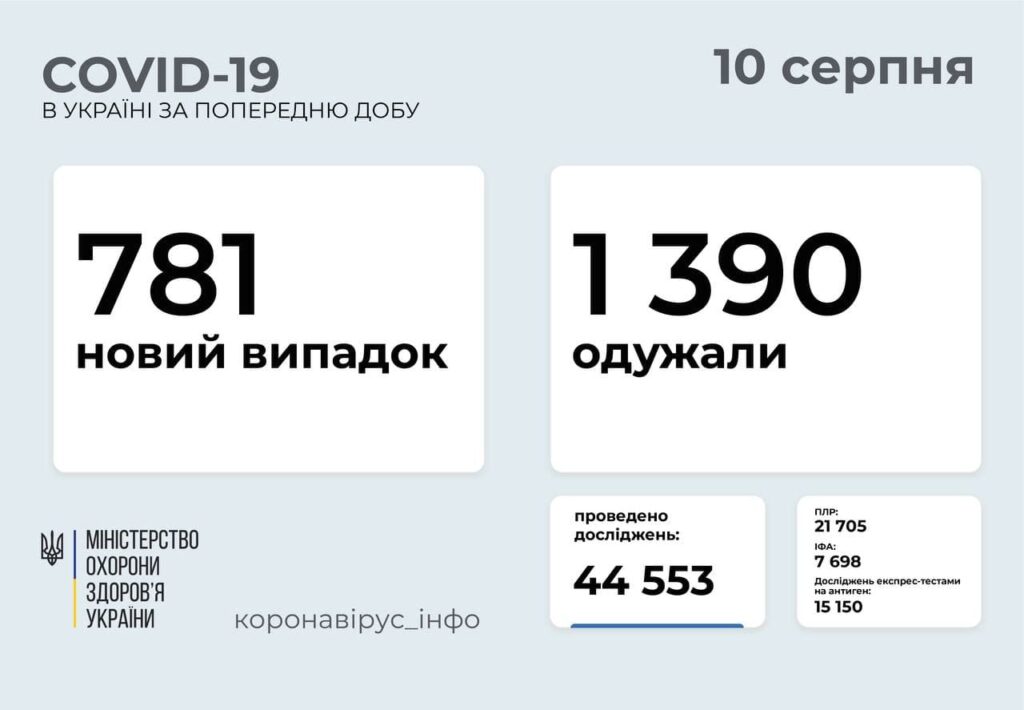 В Україні 781 нових випадків COVID-19: за добу померло 24 особи