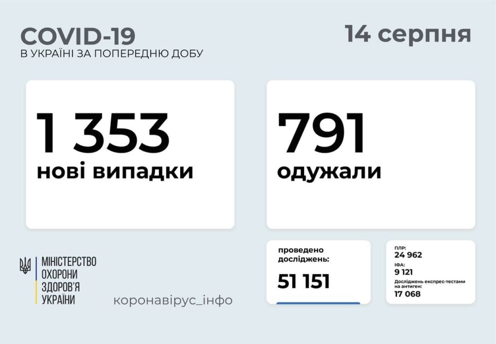 В Україні 1 353 нових випадків COVID-19