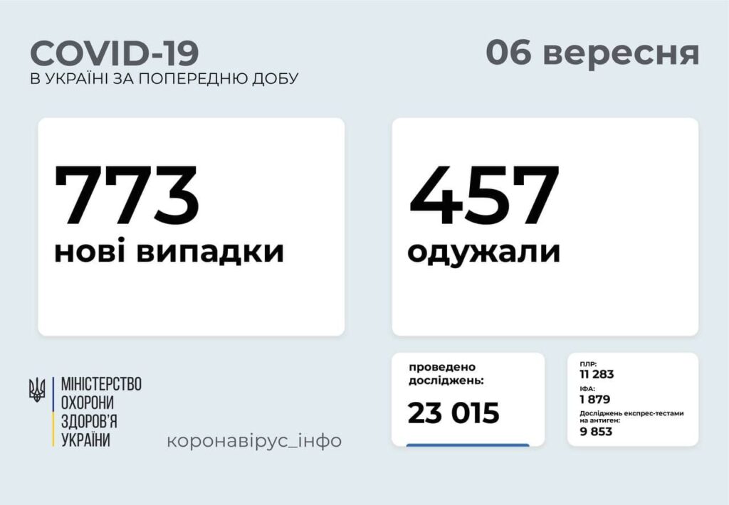 В Україні 773 нових випадків COVID-19: за добу померло 18 осіб