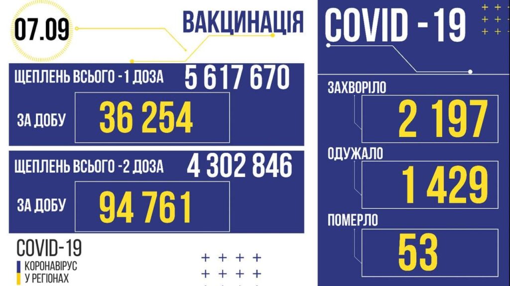 За добу в Україні вакциновано майже 134 тисяч осіб
